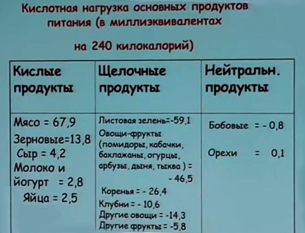кислотная нагрузка пищи